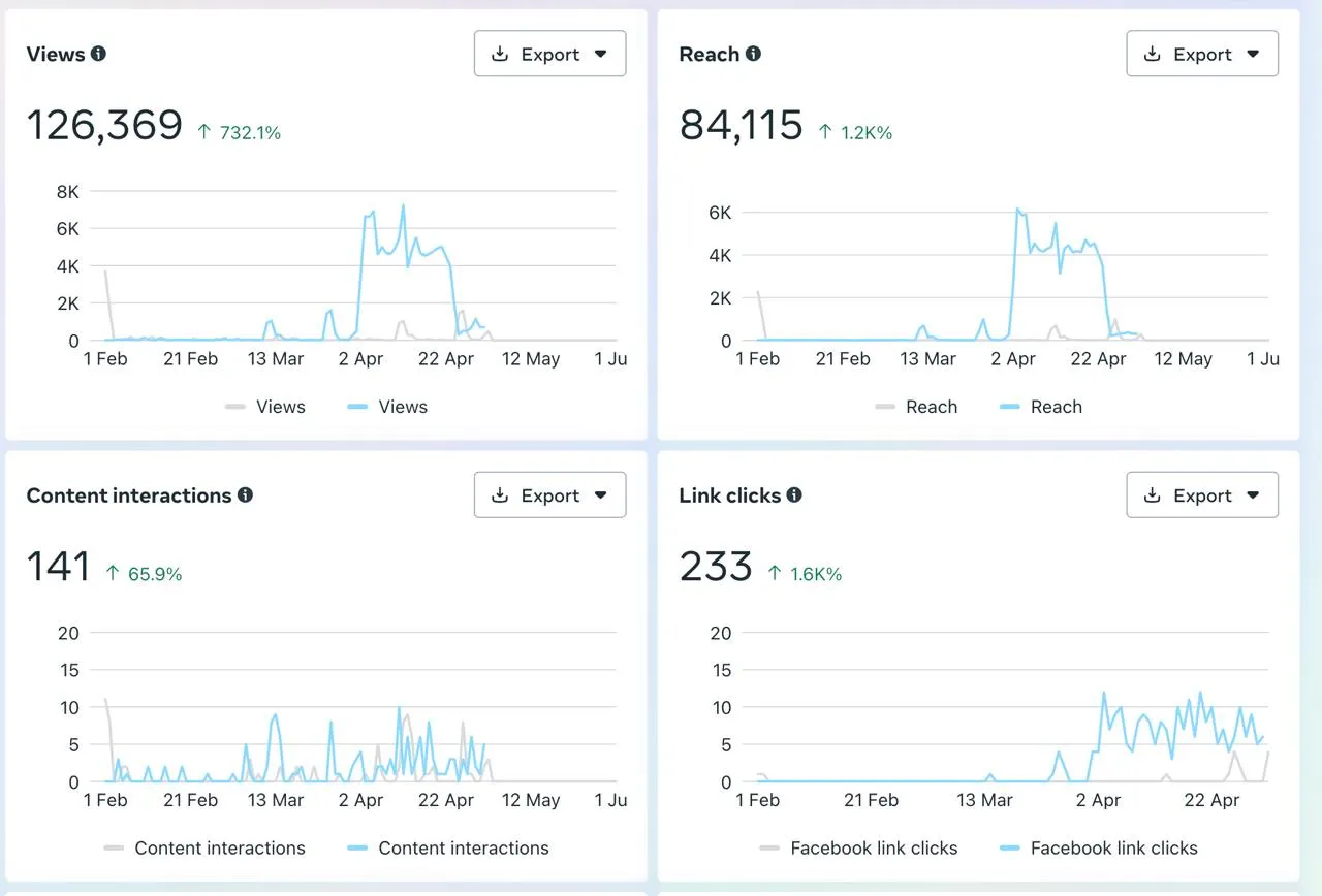 Health & Wellness Analytics